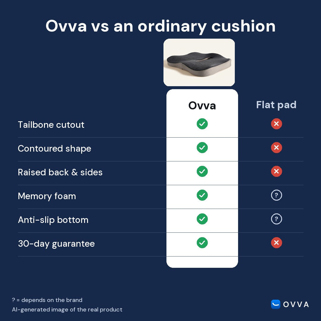 Ovva compared with an ordinary flat cushion